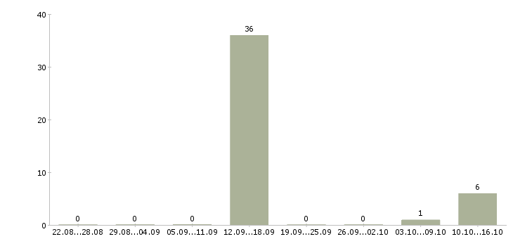Работа оператор информационных систем в Ставрополе - Число вакансий в Ставрополе по специальности оператор информационных систем за 2 месяца