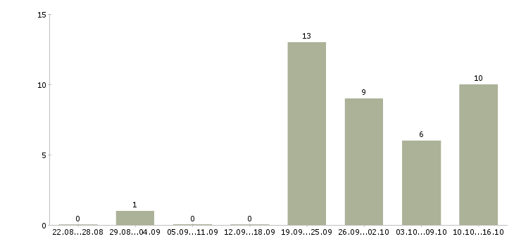 Работа сотрудник по развитию персонала в Сургуте - Число вакансий в Сургуте по специальности сотрудник по развитию персонала за 2 месяца
