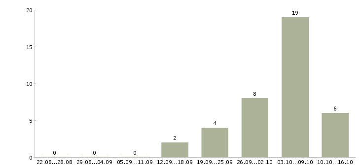 Работа сотрудник на выкладку в Тамбове - Число вакансий в Тамбове по специальности сотрудник на выкладку за 2 месяца