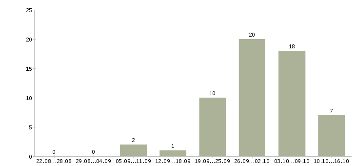 Работа грузчики производства в Твери - Число вакансий в Твери по специальности грузчики производства за 2 месяца