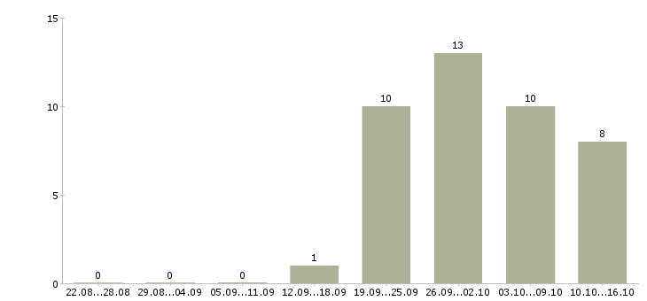 Работа специалист технолог в Твери - Число вакансий в Твери по специальности специалист технолог за 2 месяца