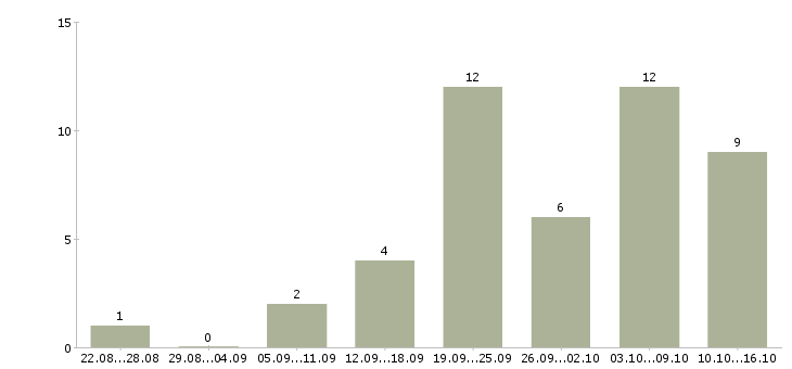 Работа менеджер по развитию магазина в Туле - Число вакансий в Туле по специальности менеджер по развитию магазина за 2 месяца