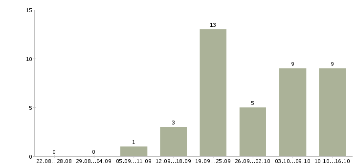 Работа менеджер по реализации в Туле - Число вакансий в Туле по специальности менеджер по реализации за 2 месяца