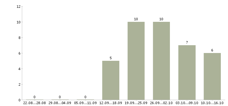 Работа менеджер интернет проектов в Тюмени - Число вакансий в Тюмени по специальности менеджер интернет проектов за 2 месяца