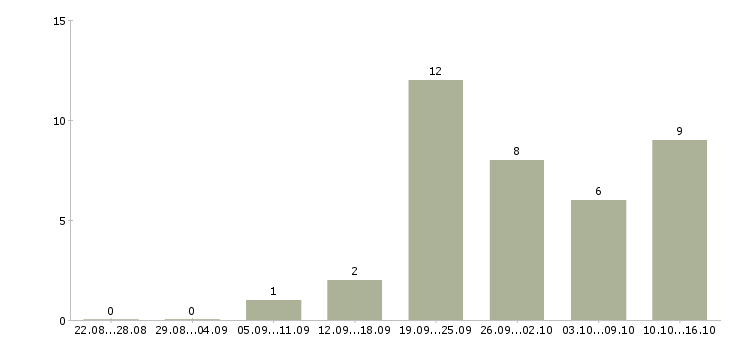 Работа менеджер интернет рекламы в Тюмени - Число вакансий в Тюмени по специальности менеджер интернет рекламы за 2 месяца