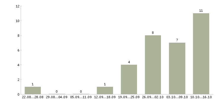 Работа сотрудник по заявкам в Тюмени - Число вакансий в Тюмени по специальности сотрудник по заявкам за 2 месяца