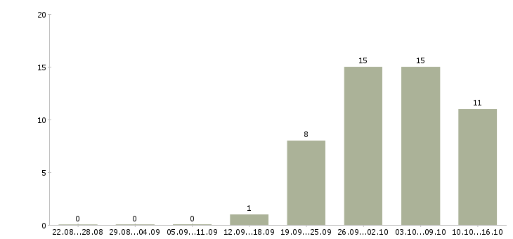 Работа специалист на склад в Тюмени - Число вакансий в Тюмени по специальности специалист на склад за 2 месяца