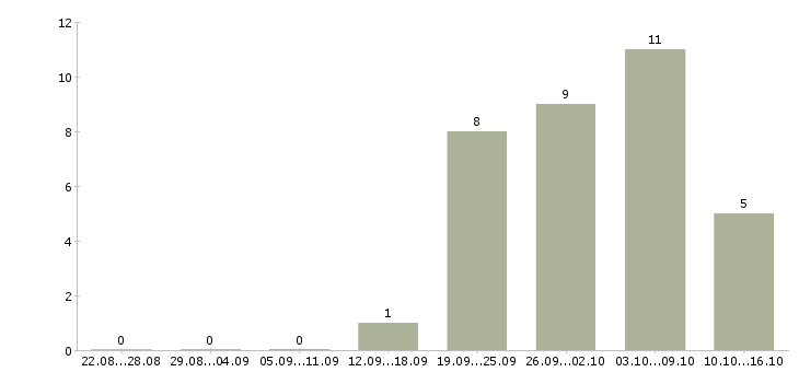 Работа ведущий специалист по развитию в Уфе - Число вакансий в Уфе по специальности ведущий специалист по развитию за 2 месяца