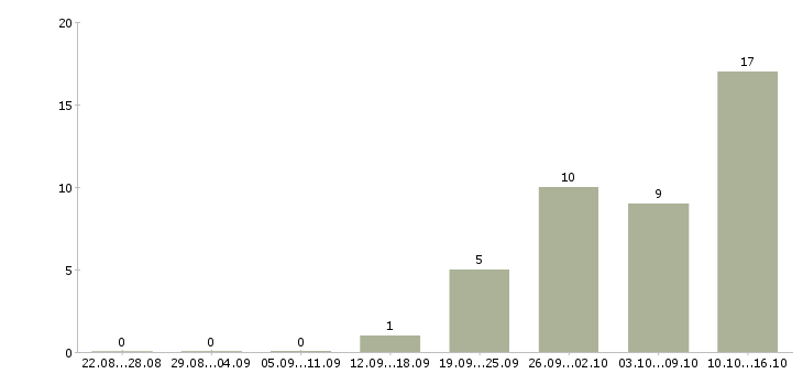 Работа консультант для работы на дому в Хабаровске - Число вакансий в Хабаровске по специальности консультант для работы на дому за 2 месяца