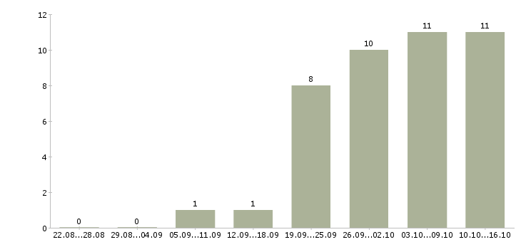 Работа торговый представитель продукты в Хабаровске - Число вакансий в Хабаровске по специальности торговый представитель продукты за 2 месяца