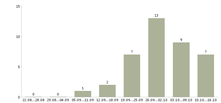 Работа свободный менеджер в Химках - Число вакансий в Химках по специальности свободный менеджер за 2 месяца