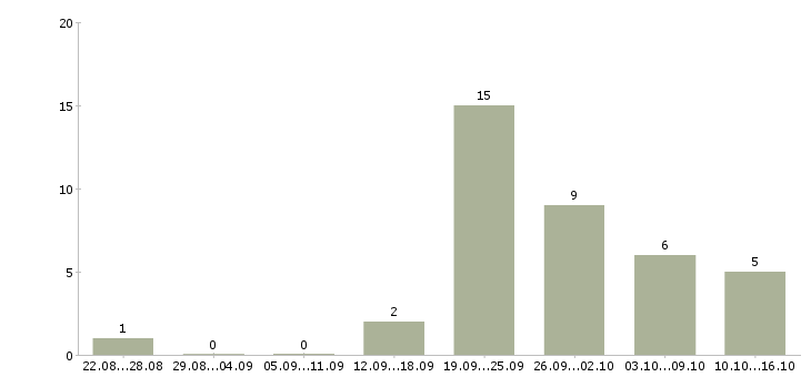 Работа менеджер по акциям в Чебоксарах - Число вакансий в Чебоксарах по специальности менеджер по акциям за 2 месяца