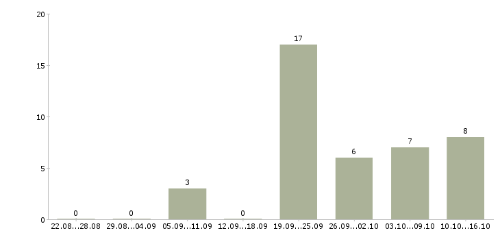 Работа менеджер по сбыту в Челябинске - Число вакансий в Челябинске по специальности менеджер по сбыту за 2 месяца
