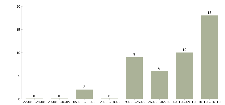 Работа менеджер филиала в Челябинске - Число вакансий в Челябинске по специальности менеджер филиала за 2 месяца