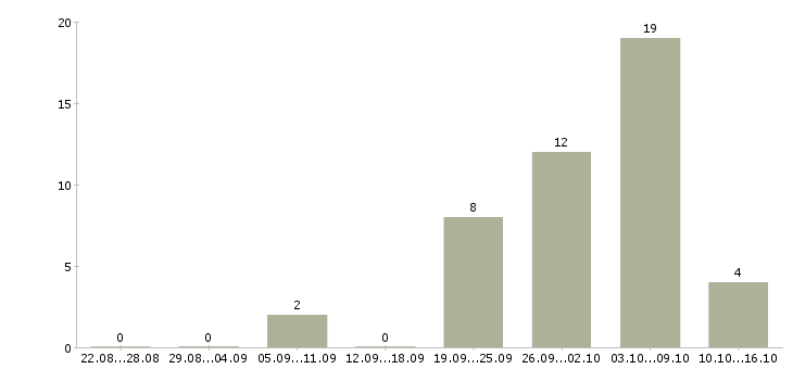 Работа продавец консультант на дому в Челябинске - Число вакансий в Челябинске по специальности продавец консультант на дому за 2 месяца