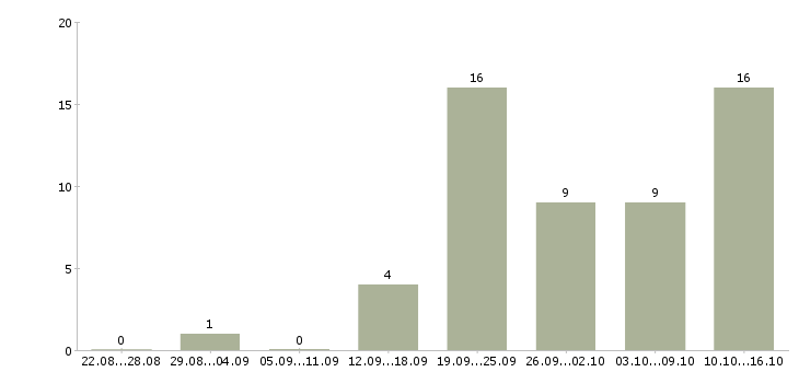 Работа размещение объявлений в интернете в Челябинске - Число вакансий в Челябинске по специальности размещение объявлений в интернете за 2 месяца