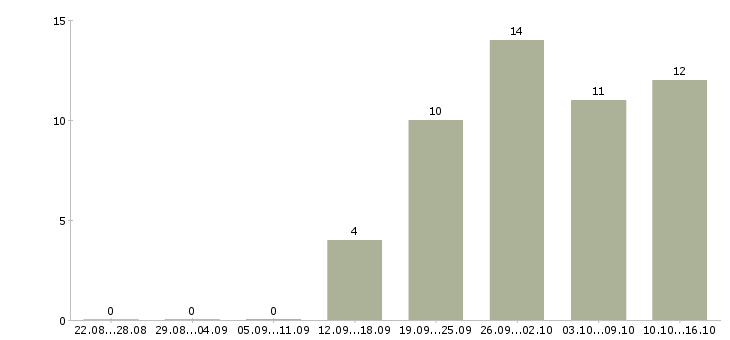 Работа менеджер по обслуживанию клиентов в Ярославле - Число вакансий в Ярославле по специальности менеджер по обслуживанию клиентов за 2 месяца