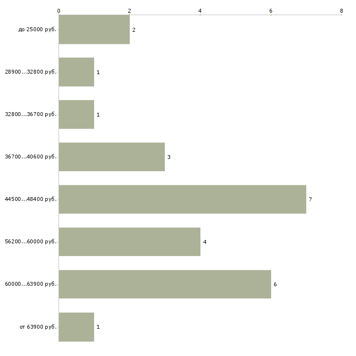 Найти работу наладчик производственного оборудования в Москве - График распределения вакансий «наладчик производственного оборудования» по зарплате