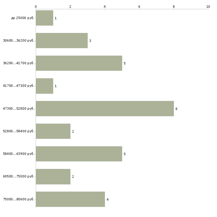 Найти работу секретарь в приемную руководителя в Москве - График распределения вакансий «секретарь в приемную руководителя» по зарплате