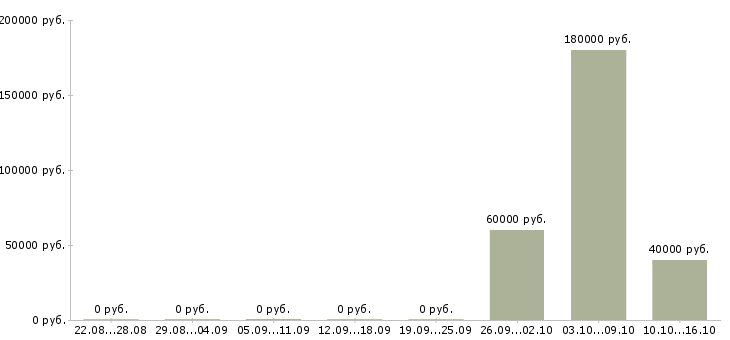 Вакансии senior account manager в Москве - Медиана зарплат senior account manager в Москве за 2 месяца