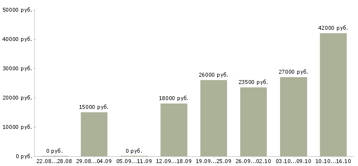Вакансии администратор на совмещение Санкт-петербург - Медиана зарплат администратор на совмещение Санкт-петербург за 2 месяца