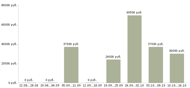 Вакансии бригадир производства Башкортостан - Медиана зарплат бригадир производства Башкортостан за 2 месяца