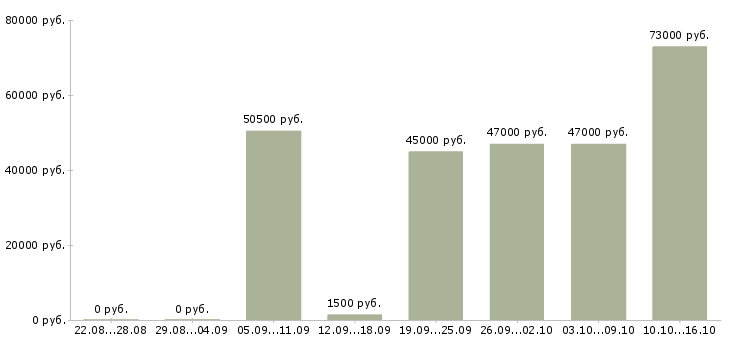 Вакансии водитель автомобиля категория е в Челябинске - Медиана зарплат водитель автомобиля категория е в Челябинске за 2 месяца