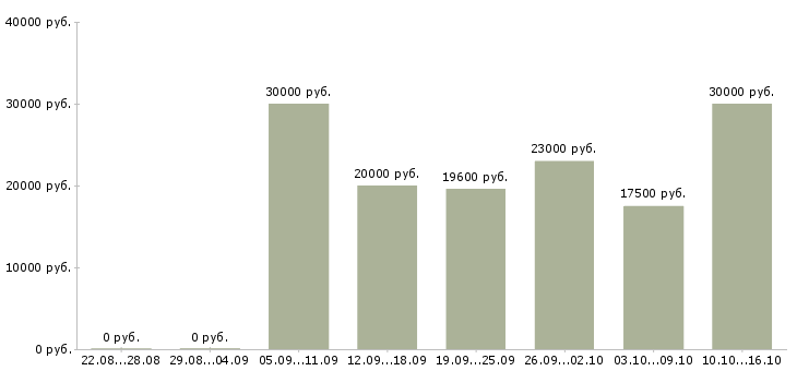 Вакансии возможность для студентов в Туле - Медиана зарплат возможность для студентов в Туле за 2 месяца