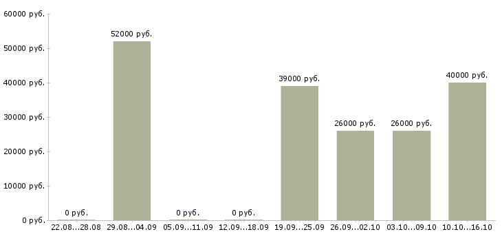 Вакансии грузчик вахтовым методом в Пскове - Медиана зарплат грузчик вахтовым методом в Пскове за 2 месяца