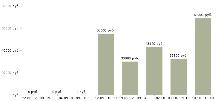 Вакансии грузчик комплектовщик на вахту в Белгороде - Медиана зарплат грузчик комплектовщик на вахту в Белгороде за 2 месяца