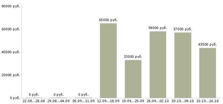 Вакансии грузчик на склад вахта Ростов-на-дону - Медиана зарплат грузчик на склад вахта Ростов-на-дону за 2 месяца