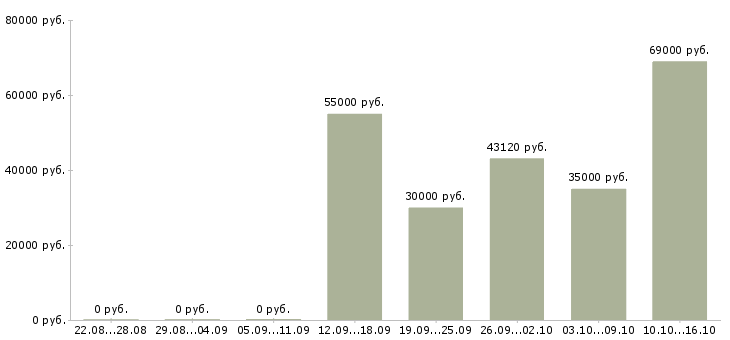 Вакансии грузчики комплектовщики вахта в Белгороде - Медиана зарплат грузчики комплектовщики вахта в Белгороде за 2 месяца