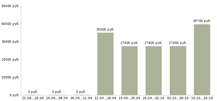Вакансии директор по торговле в Перми - Медиана зарплат директор по торговле в Перми за 2 месяца