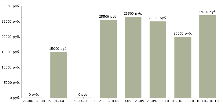 Вакансии дома в сети интернет в Пскове - Медиана зарплат дома в сети интернет в Пскове за 2 месяца