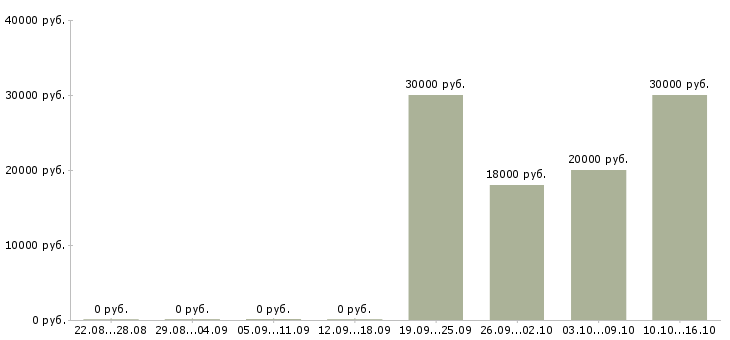 Вакансии достойный доход в Воронеже - Медиана зарплат достойный доход в Воронеже за 2 месяца