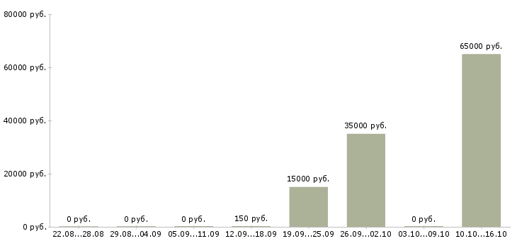 Вакансии инженер по внедрению в Хабаровске - Медиана зарплат инженер по внедрению в Хабаровске за 2 месяца