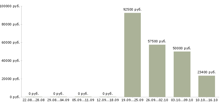 Вакансии инженер технического контроля в Владивостоке - Медиана зарплат инженер технического контроля в Владивостоке за 2 месяца