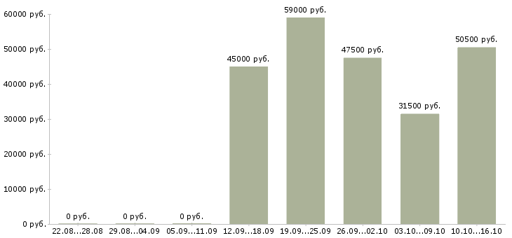 Вакансии кассир вахтовым методом в Краснодаре - Медиана зарплат кассир вахтовым методом в Краснодаре за 2 месяца