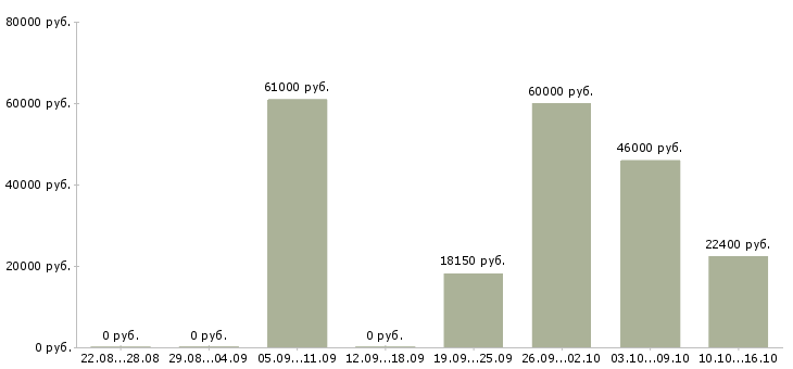 Вакансии кассир гипермаркете Татарстан - Медиана зарплат кассир гипермаркете Татарстан за 2 месяца