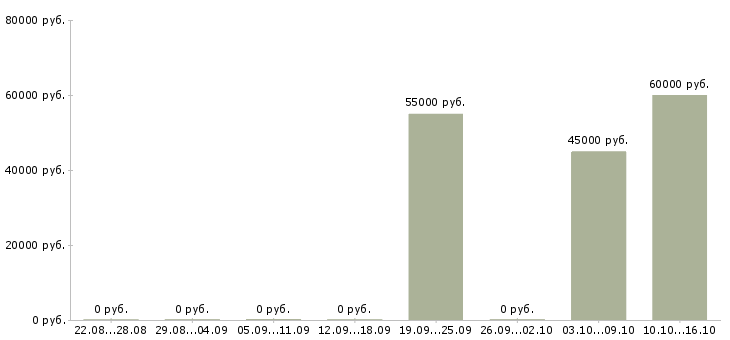 Вакансии кассир с питанием и проживанием в Кирове - Медиана зарплат кассир с питанием и проживанием в Кирове за 2 месяца