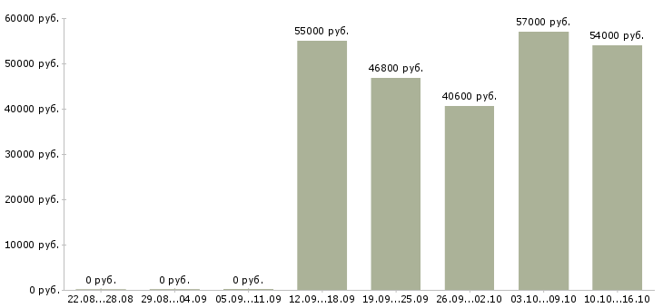 Вакансии комплектовщик дневные смены в Липецке - Медиана зарплат комплектовщик дневные смены в Липецке за 2 месяца