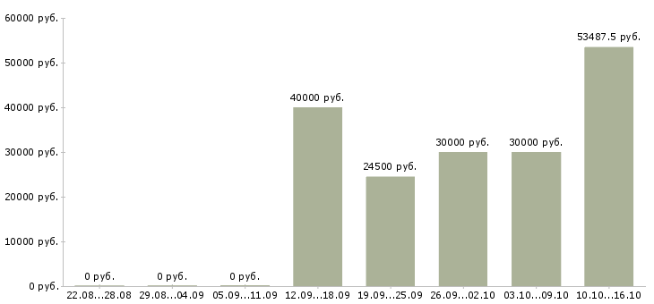 Вакансии комплектовщик на склад вахта в Рязани - Медиана зарплат комплектовщик на склад вахта в Рязани за 2 месяца