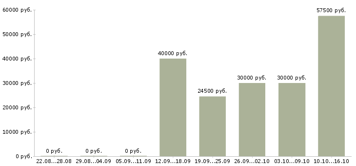 Вакансии комплектовщик на склад на вахту в Рязани - Медиана зарплат комплектовщик на склад на вахту в Рязани за 2 месяца