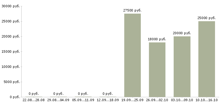 Вакансии консультант по продажам услуг в Воронеже - Медиана зарплат консультант по продажам услуг в Воронеже за 2 месяца