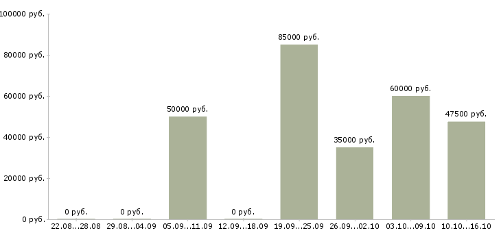 Вакансии маркетолог smm Санкт-петербург - Медиана зарплат маркетолог smm Санкт-петербург за 2 месяца