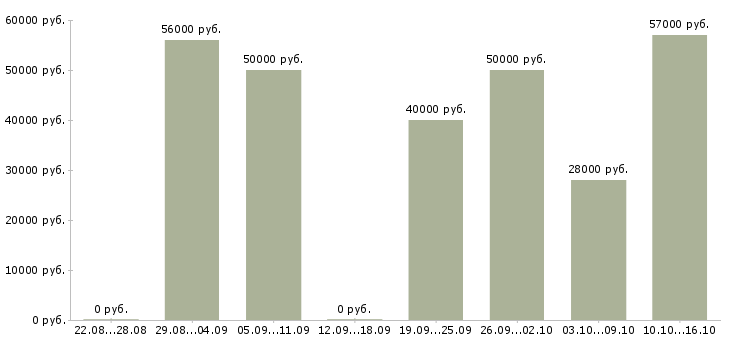 Вакансии мебельщик на производство в Москве - Медиана зарплат мебельщик на производство в Москве за 2 месяца