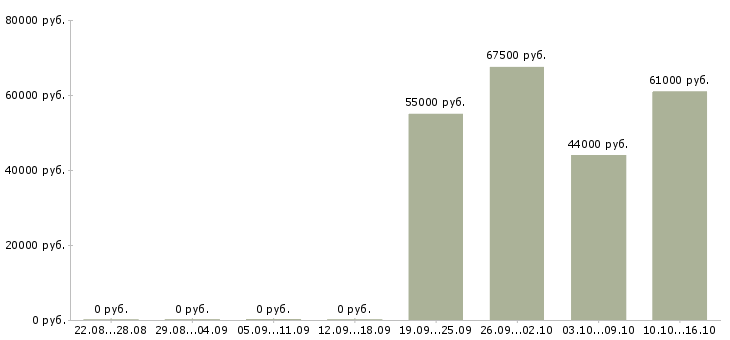 Вакансии менеджер вахты в Кирове - Медиана зарплат менеджер вахты в Кирове за 2 месяца