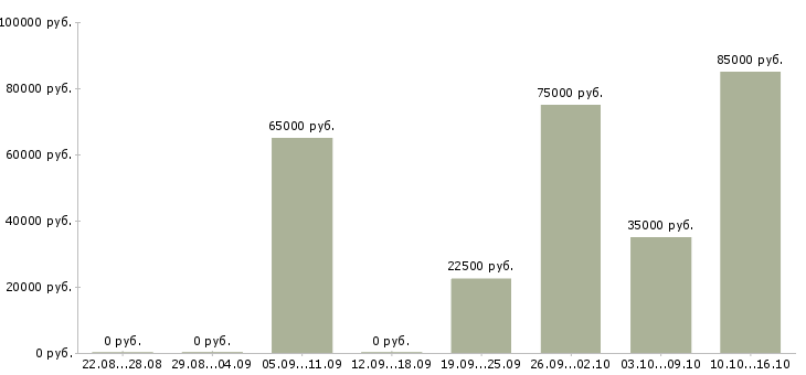 Вакансии менеджер контакт центра Нижний новгород - Медиана зарплат менеджер контакт центра Нижний новгород за 2 месяца