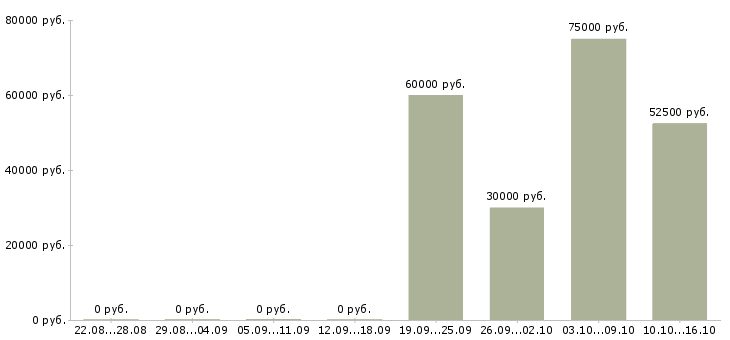 Вакансии менеджер отдела обслуживания в Екатеринбурге - Медиана зарплат менеджер отдела обслуживания в Екатеринбурге за 2 месяца