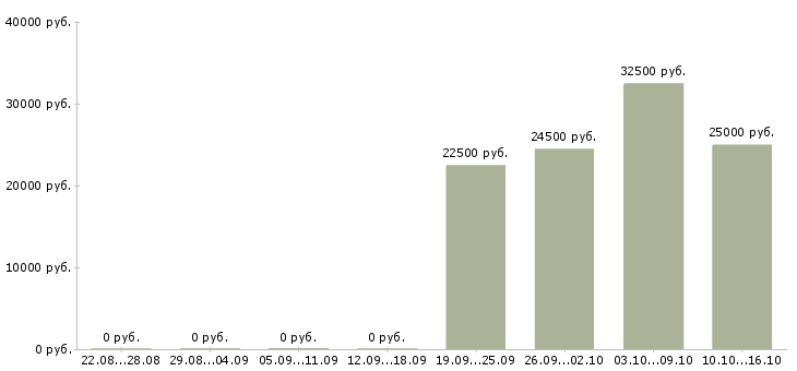 Вакансии менеджер по активному поиску клиентов Коми - Медиана зарплат менеджер по активному поиску клиентов Коми за 2 месяца